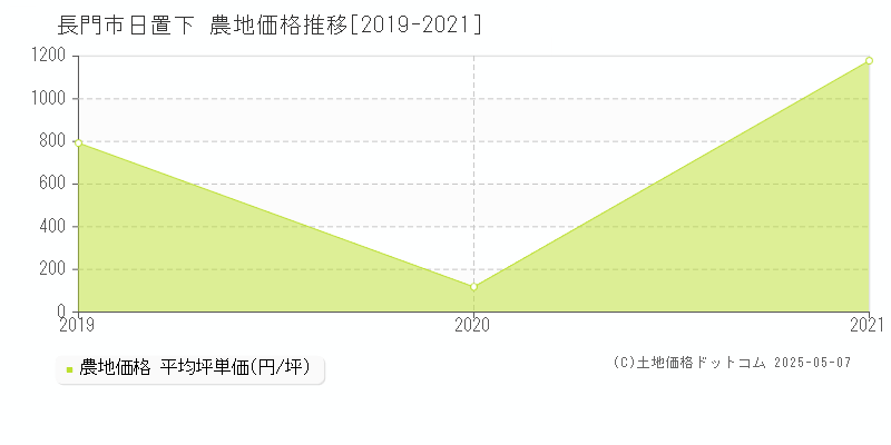 長門市日置下の農地価格推移グラフ 