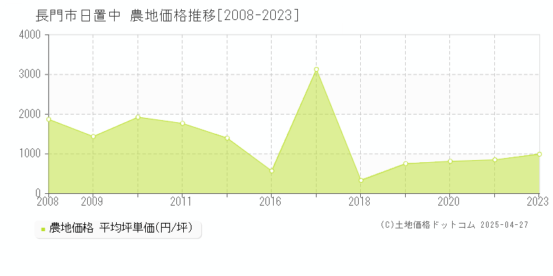 長門市日置中の農地価格推移グラフ 