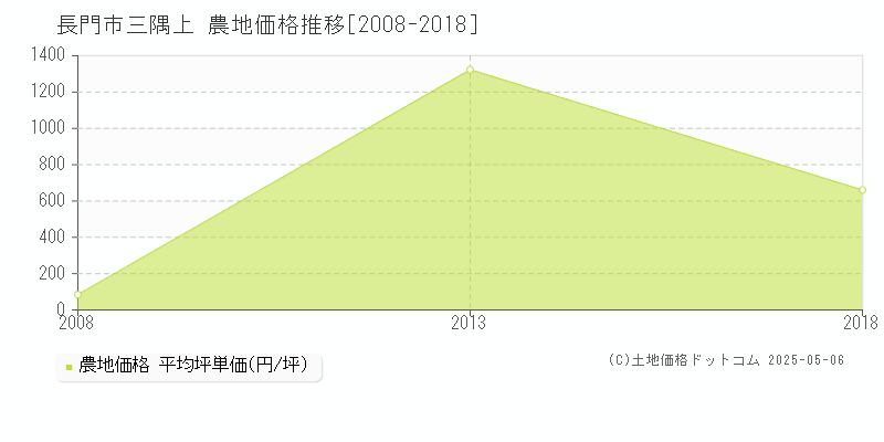 三隅上(長門市)の農地価格推移グラフ(坪単価)[2008-2018年]
