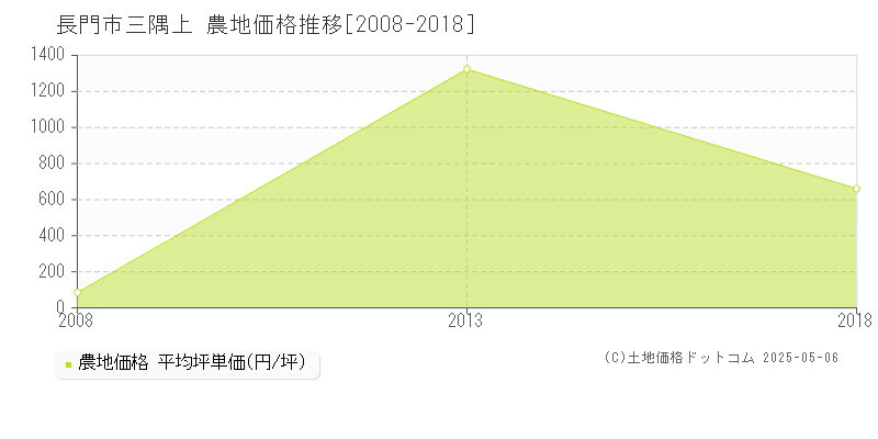 長門市三隅上の農地価格推移グラフ 