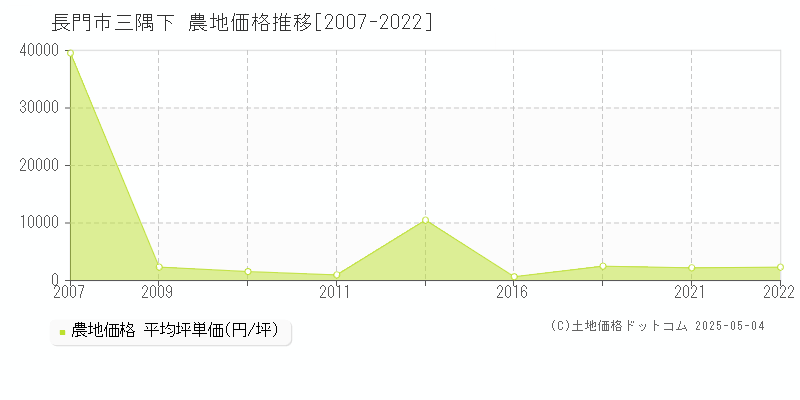 三隅下(長門市)の農地価格推移グラフ(坪単価)[2007-2022年]