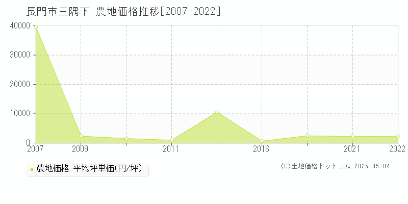 長門市三隅下の農地価格推移グラフ 