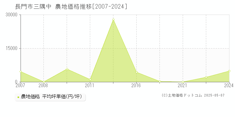 三隅中(長門市)の農地価格推移グラフ(坪単価)[2007-2024年]
