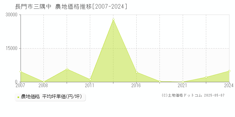 長門市三隅中の農地取引事例推移グラフ 