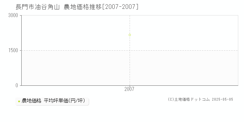 油谷角山(長門市)の農地価格推移グラフ(坪単価)[2007-2007年]
