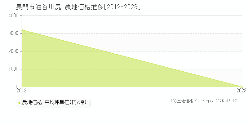油谷川尻(長門市)の農地価格推移グラフ(坪単価)[2012-2023年]
