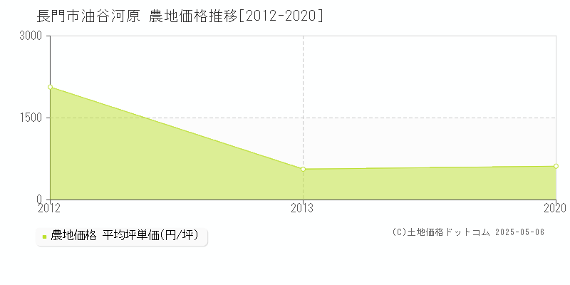 油谷河原(長門市)の農地価格推移グラフ(坪単価)[2012-2020年]