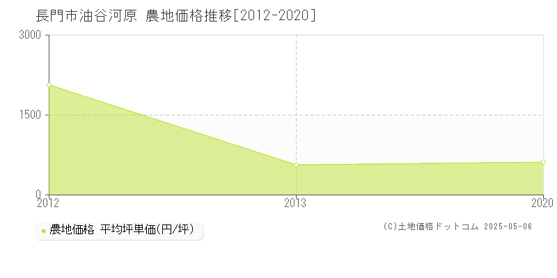 長門市油谷河原の農地価格推移グラフ 