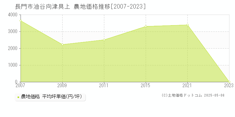 油谷向津具上(長門市)の農地価格推移グラフ(坪単価)[2007-2023年]