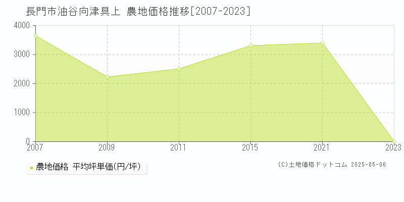 長門市油谷向津具上の農地価格推移グラフ 