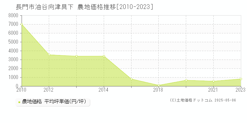 油谷向津具下(長門市)の農地価格推移グラフ(坪単価)[2010-2023年]