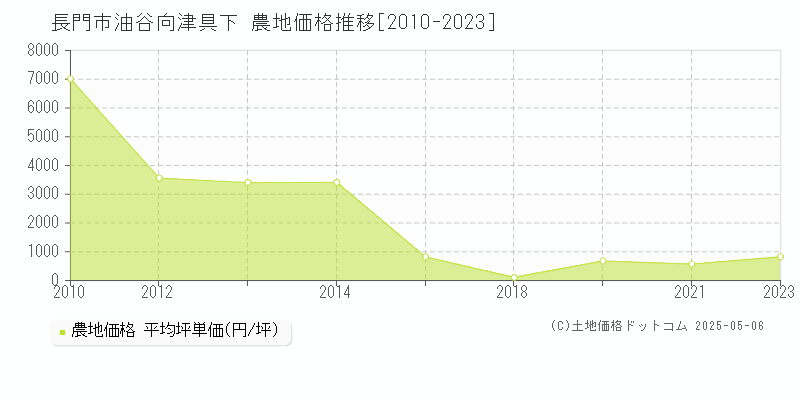 長門市油谷向津具下の農地価格推移グラフ 