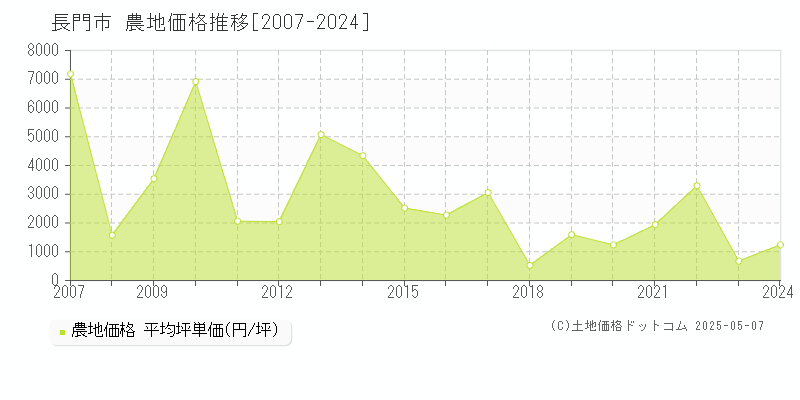 長門市(山口県)の農地価格推移グラフ(坪単価)[2007-2024年]
