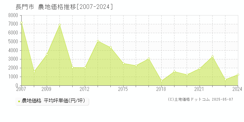 長門市の農地価格推移グラフ 