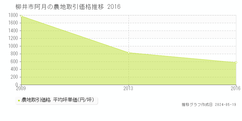 柳井市阿月の農地価格推移グラフ 