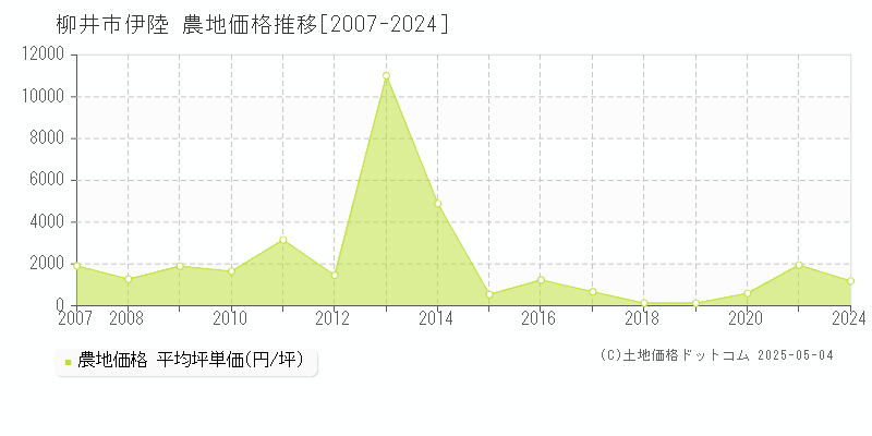 柳井市伊陸の農地価格推移グラフ 