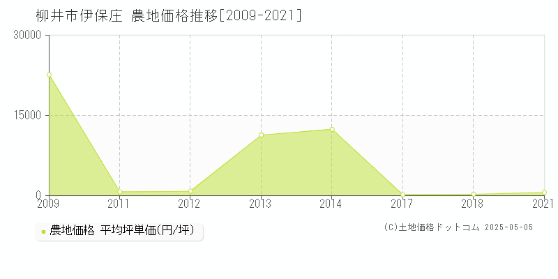 伊保庄(柳井市)の農地価格推移グラフ(坪単価)[2009-2021年]