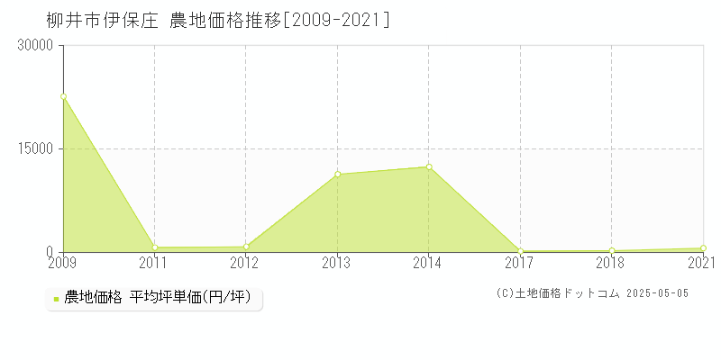 柳井市伊保庄の農地価格推移グラフ 