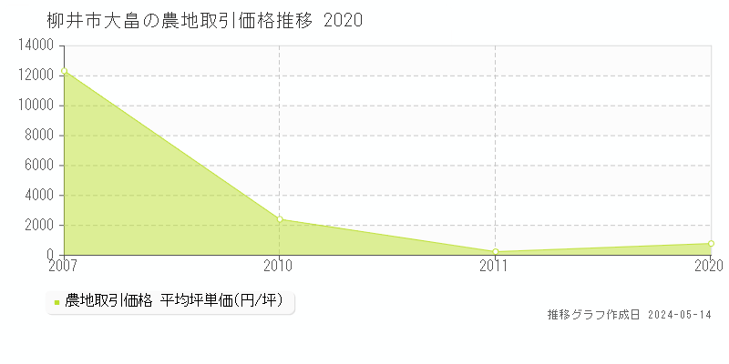 柳井市大畠の農地価格推移グラフ 
