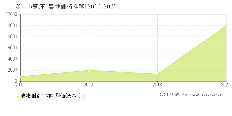 新庄(柳井市)の農地価格推移グラフ(坪単価)[2010-2021年]