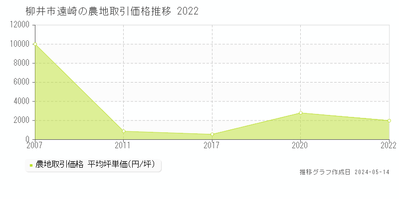 柳井市遠崎の農地価格推移グラフ 