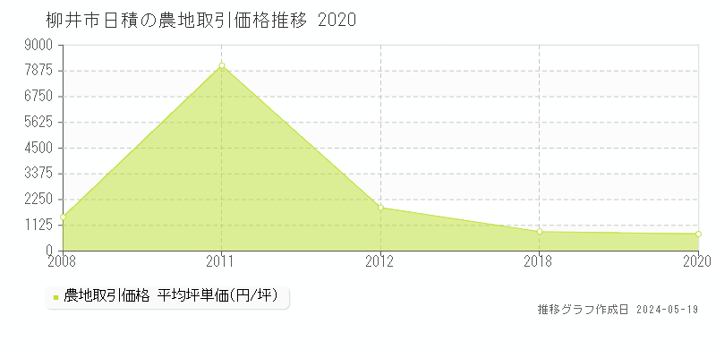 柳井市日積の農地価格推移グラフ 