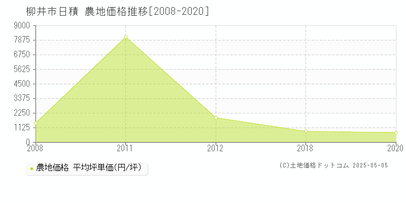 日積(柳井市)の農地価格推移グラフ(坪単価)[2008-2020年]