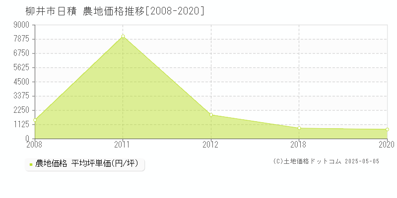 柳井市日積の農地価格推移グラフ 