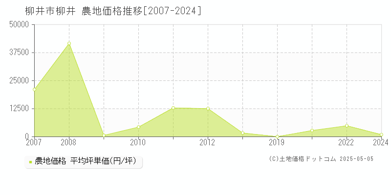 柳井(柳井市)の農地価格推移グラフ(坪単価)[2007-2024年]