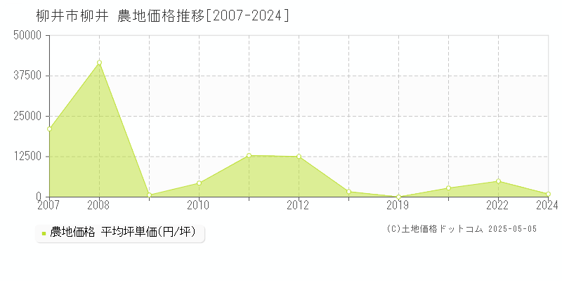 柳井市柳井の農地価格推移グラフ 