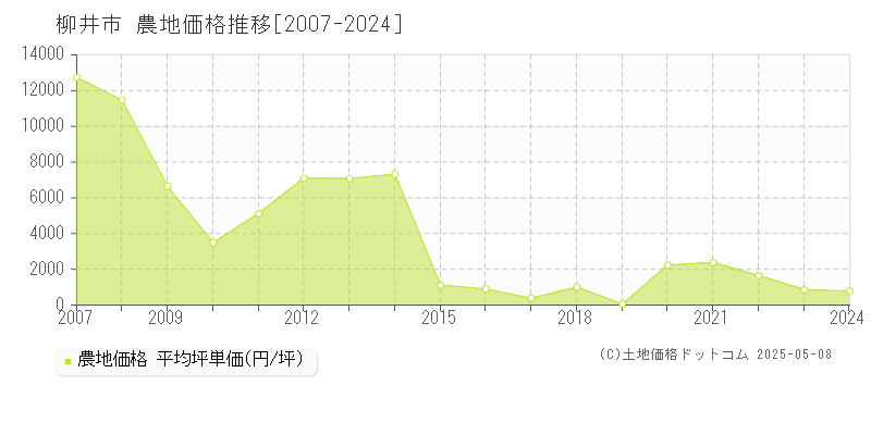 柳井市(山口県)の農地価格推移グラフ(坪単価)[2007-2024年]