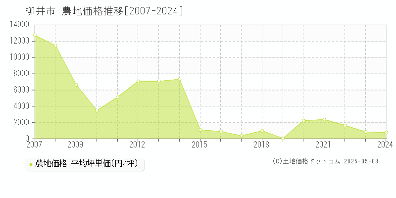 柳井市全域の農地価格推移グラフ 