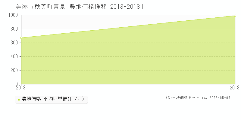 美祢市秋芳町青景の農地価格推移グラフ 