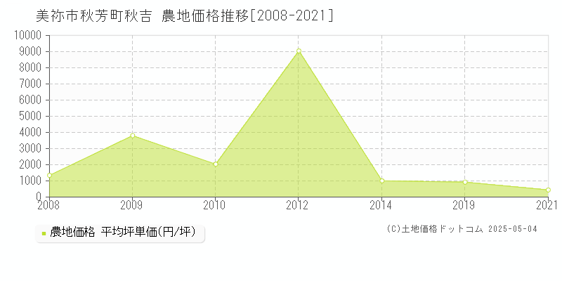 秋芳町秋吉(美祢市)の農地価格推移グラフ(坪単価)[2008-2021年]