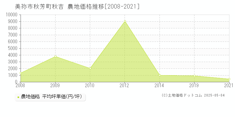 美祢市秋芳町秋吉の農地価格推移グラフ 