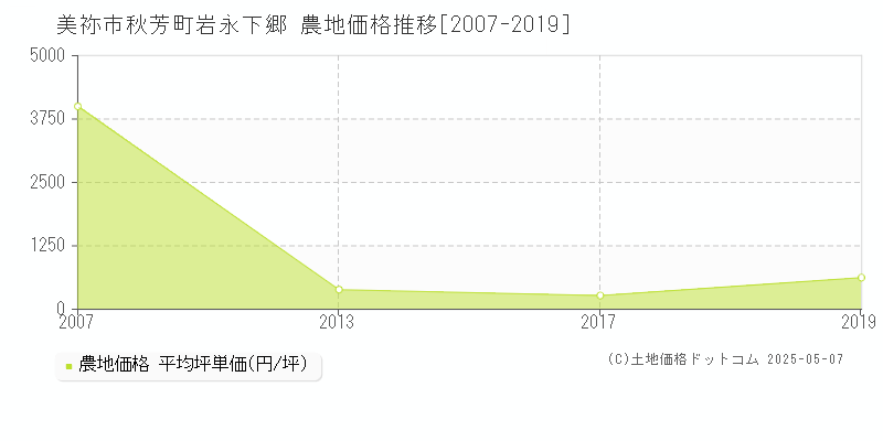 秋芳町岩永下郷(美祢市)の農地価格推移グラフ(坪単価)[2007-2019年]