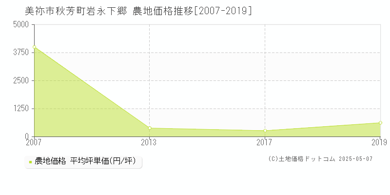 美祢市秋芳町岩永下郷の農地取引事例推移グラフ 