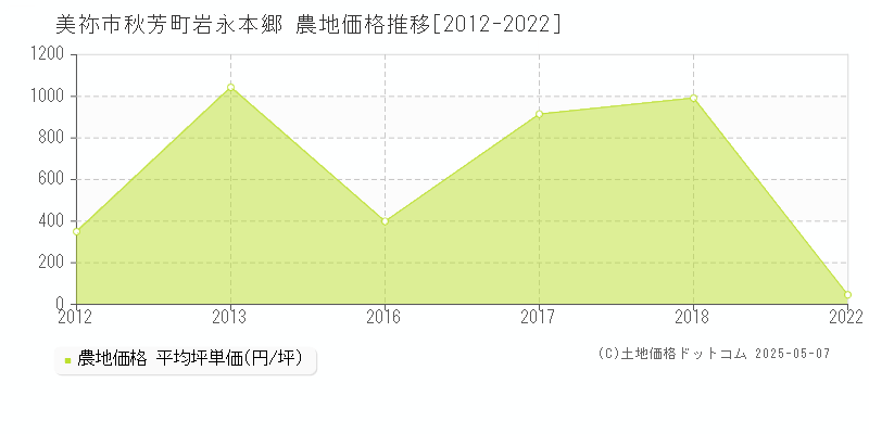 秋芳町岩永本郷(美祢市)の農地価格推移グラフ(坪単価)[2012-2022年]