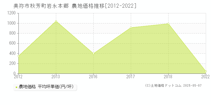 美祢市秋芳町岩永本郷の農地価格推移グラフ 