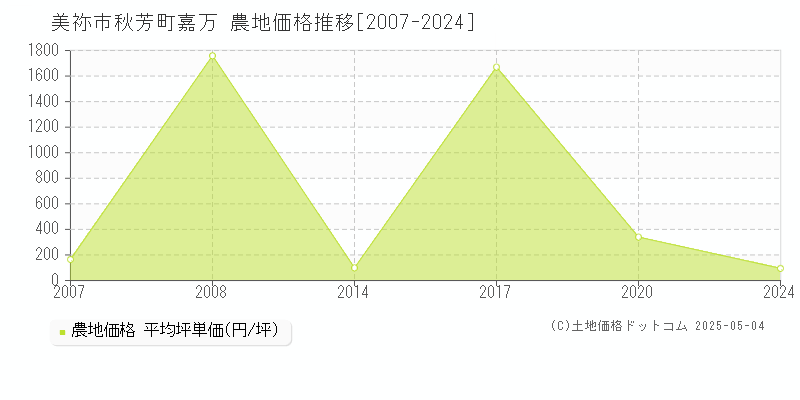 秋芳町嘉万(美祢市)の農地価格推移グラフ(坪単価)[2007-2024年]