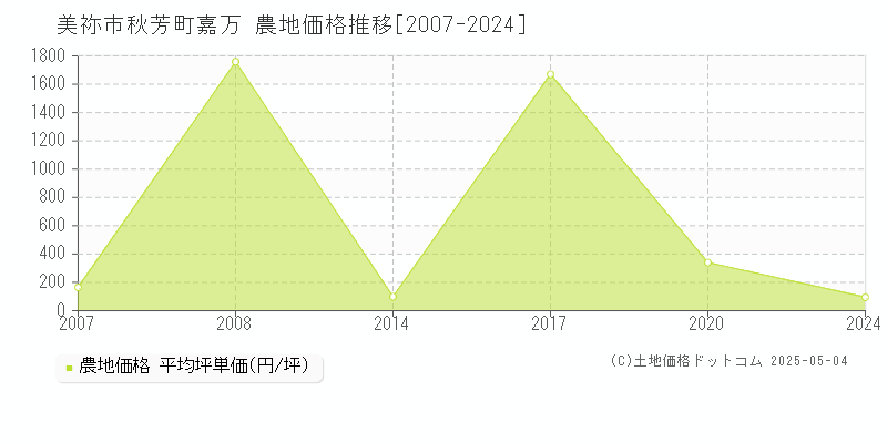 美祢市秋芳町嘉万の農地取引事例推移グラフ 