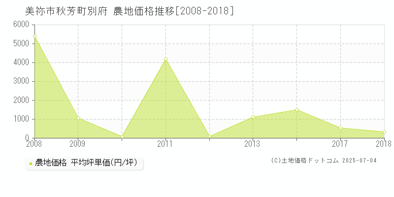 秋芳町別府(美祢市)の農地価格推移グラフ(坪単価)[2008-2018年]