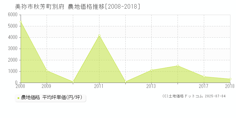 美祢市秋芳町別府の農地価格推移グラフ 