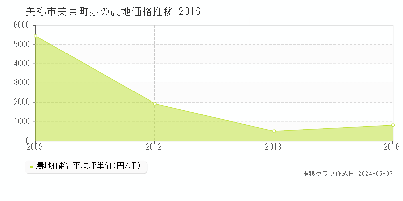 美祢市美東町赤の農地価格推移グラフ 