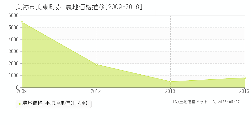 美東町赤(美祢市)の農地価格推移グラフ(坪単価)[2009-2016年]