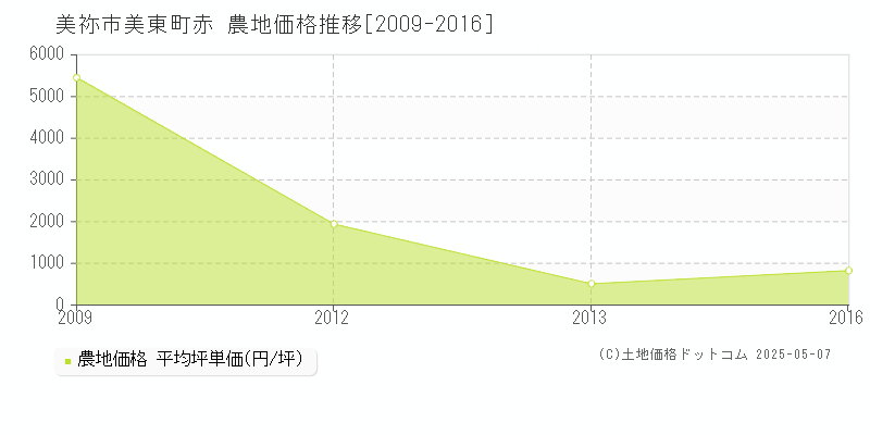 美祢市美東町赤の農地価格推移グラフ 