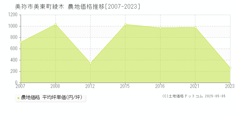 美東町綾木(美祢市)の農地価格推移グラフ(坪単価)[2007-2023年]