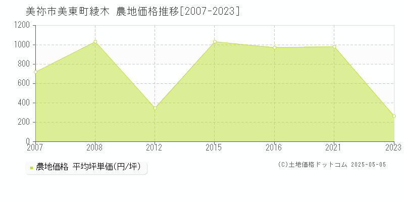 美祢市美東町綾木の農地価格推移グラフ 