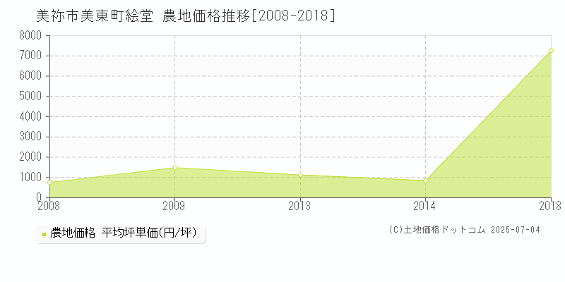 美東町絵堂(美祢市)の農地価格推移グラフ(坪単価)[2008-2018年]