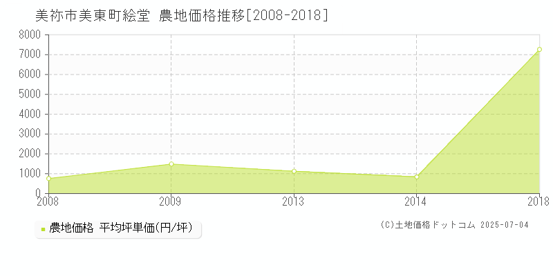 美祢市美東町絵堂の農地価格推移グラフ 